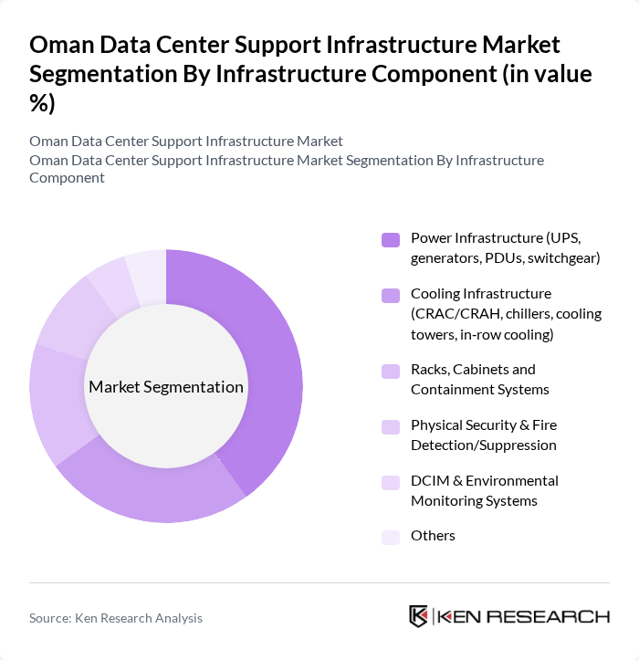 Oman Data Center Support Infrastructure Market segmentation by Infrastructure Component.