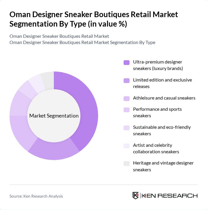 Oman Designer Sneaker Boutiques Retail Market segmentation by Type.