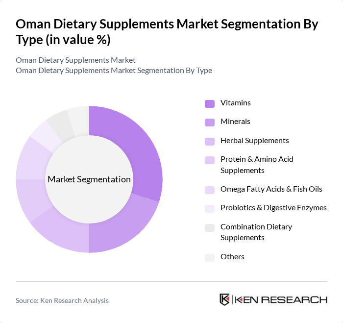 Oman Dietary Supplements Market segmentation by Type.