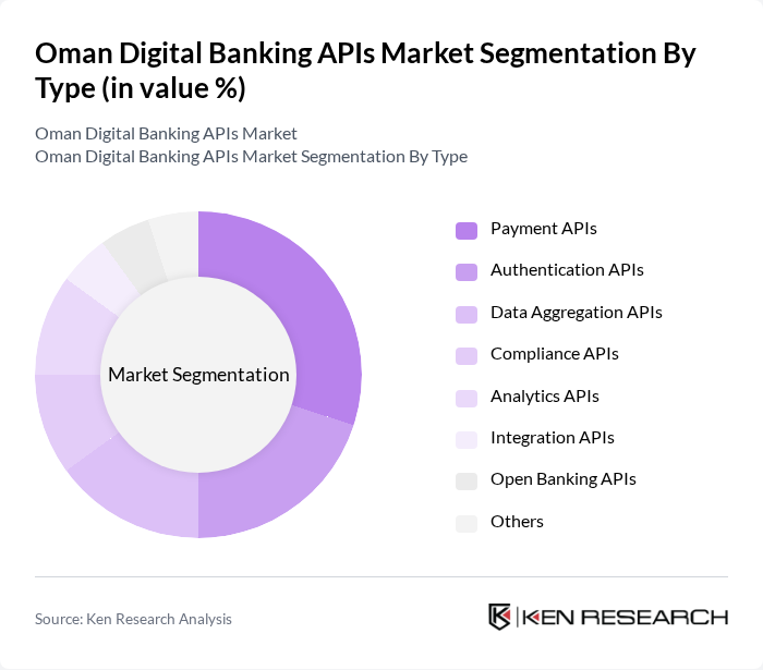 Oman Digital Banking APIs Market segmentation by Type.