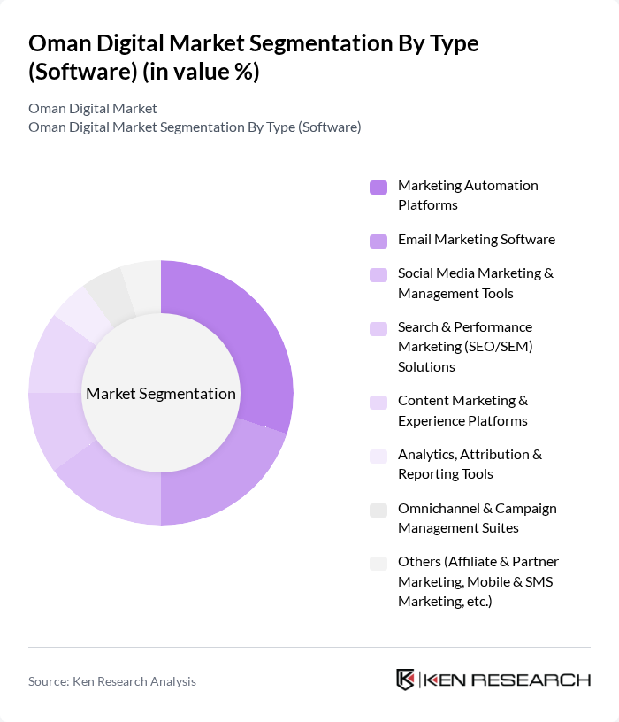 Oman Digital Market segmentation by Type (Software). Oman Digital Market segmentation by Type (Software).