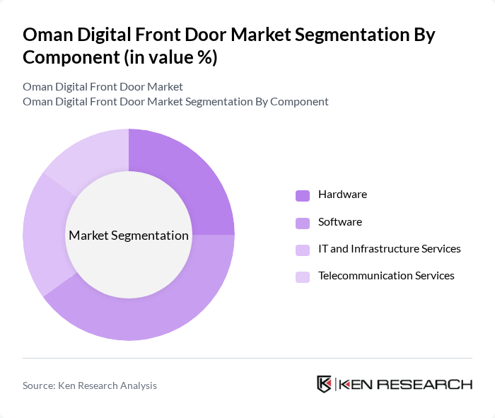 Oman Digital Front Door Market segmentation by Component. Oman Digital Front Door Market segmentation by Component.