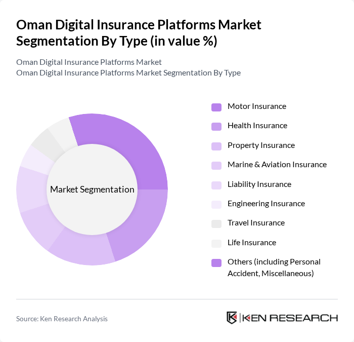 Oman Digital Insurance Platforms Market segmentation by Type. Oman Digital Insurance Platforms Market segmentation by Type.