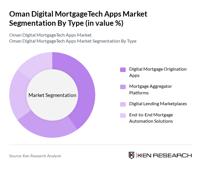 Oman Digital MortgageTech Apps Market segmentation by Type.