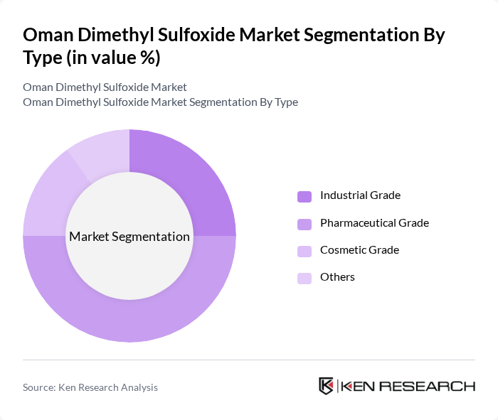 Oman Dimethyl Sulfoxide Market segmentation by Type.