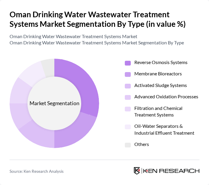 Oman Drinking Water Wastewater Treatment Systems Market segmentation by Type. Oman Drinking Water Wastewater Treatment Systems Market segmentation by Type.