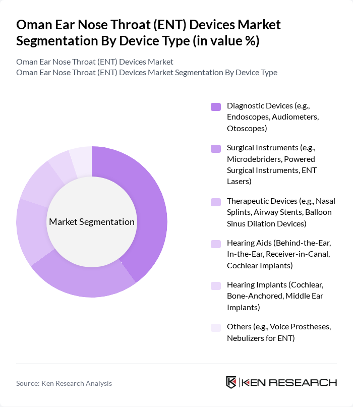 Oman Ear Nose Throat (ENT) Devices Market segmentation by Device Type. Oman Ear Nose Throat (ENT) Devices Market segmentation by Device Type.