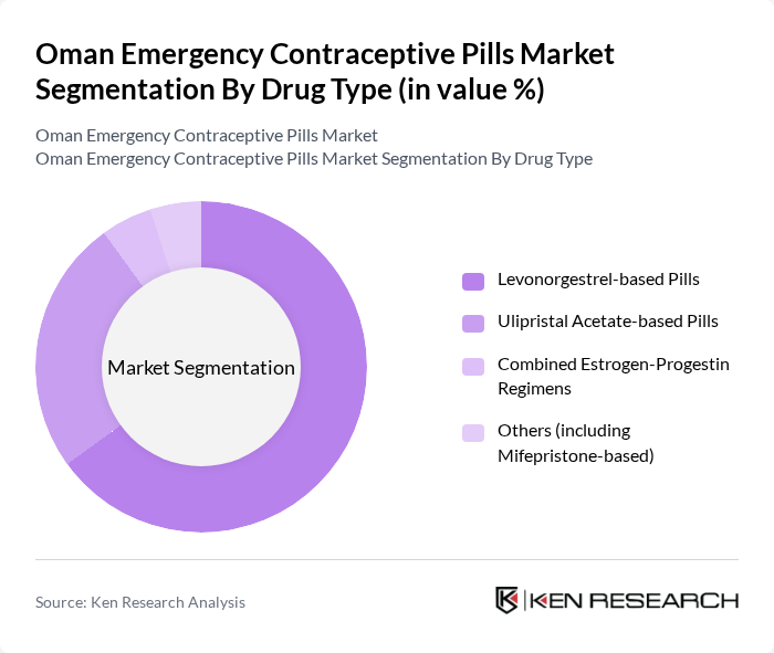 Oman Emergency Contraceptive Pills Market segmentation by Drug Type.