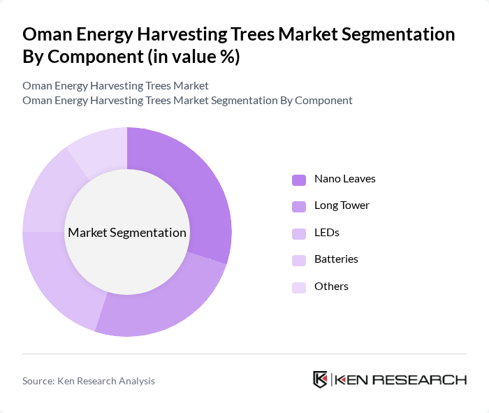 Oman Energy Harvesting Trees Market segmentation by Component.