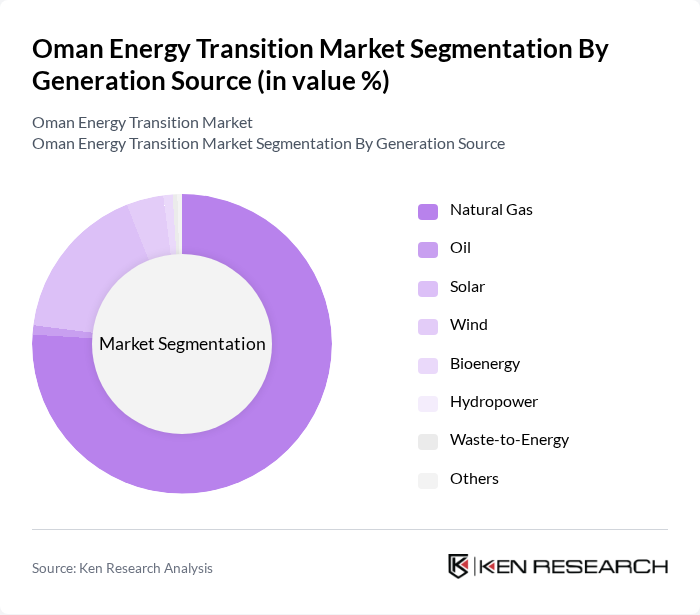 Oman Energy Transition Market segmentation by Generation Source.