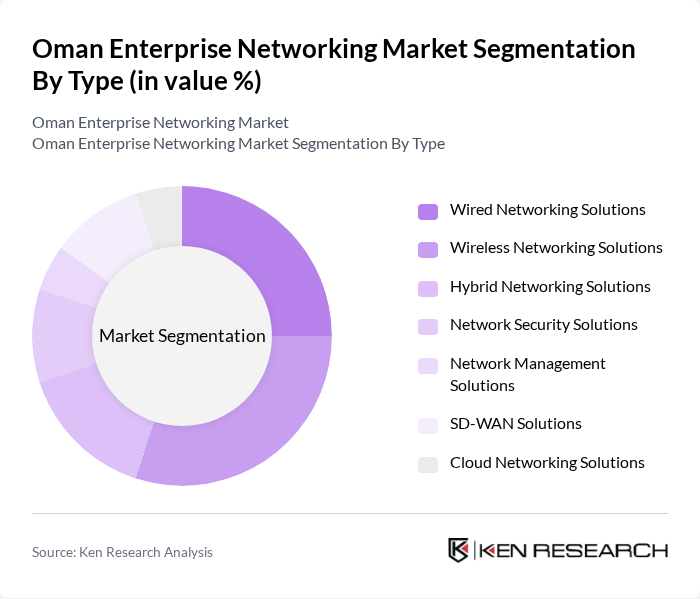 Oman Enterprise Networking Market segmentation by Type. Oman Enterprise Networking Market segmentation by Type.