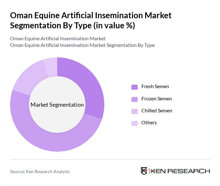 Oman Equine Artificial Insemination Market segmentation by Type.