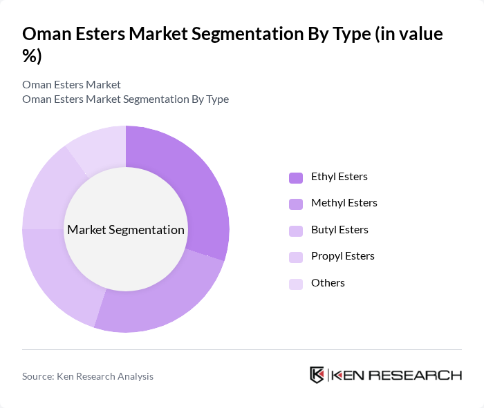 Oman Esters Market segmentation by Type. Oman Esters Market segmentation by Type.