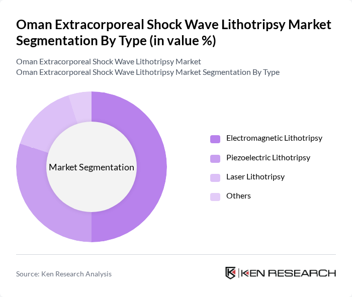 Oman Extracorporeal Shock Wave Lithotripsy Market segmentation by Type.