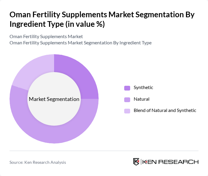 Oman Fertility Supplements Market segmentation by Ingredient Type.