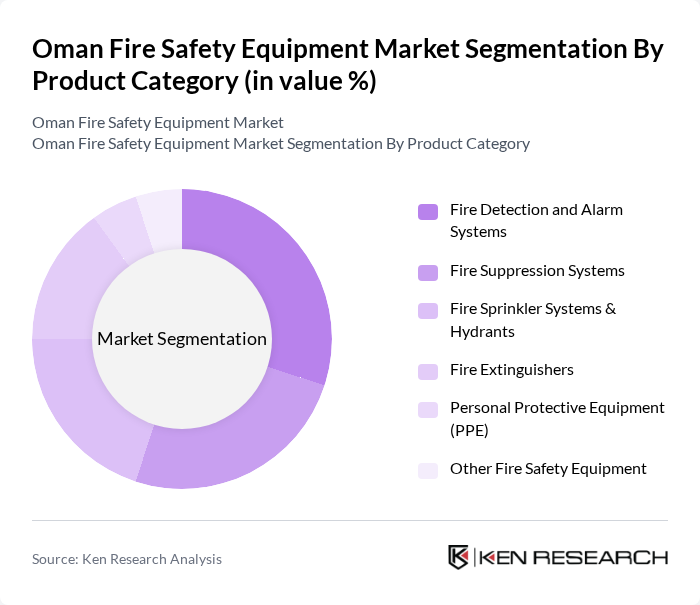 Oman Fire Safety Equipment Market segmentation by Product Category. Oman Fire Safety Equipment Market segmentation by Product Category.