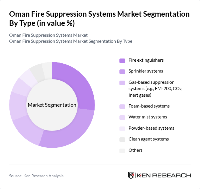 Oman Fire Suppression Systems Market segmentation by Type.