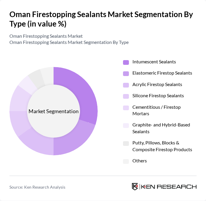 Oman Firestopping Sealants Market segmentation by Type. Oman Firestopping Sealants Market segmentation by Type.