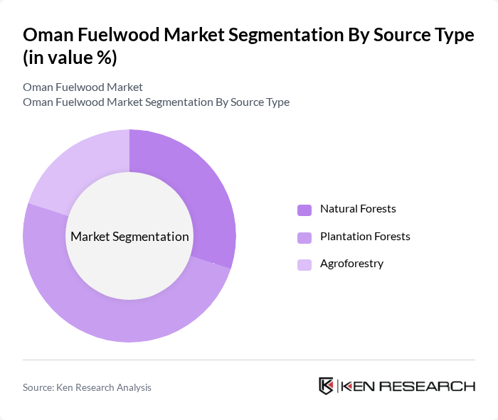 Oman Fuelwood Market segmentation by Source Type.
