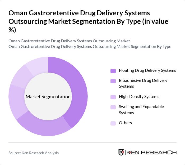 Oman Gastroretentive Drug Delivery Systems Outsourcing Market segmentation by Type.