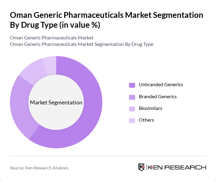 Oman Generic Pharmaceuticals Market segmentation by Drug Type. Oman Generic Pharmaceuticals Market segmentation by Drug Type.