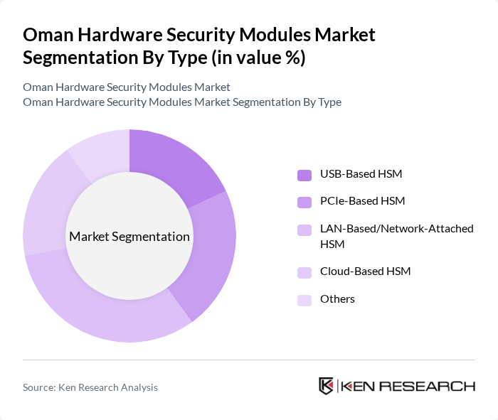 Oman Hardware Security Modules Market segmentation by Type. Oman Hardware Security Modules Market segmentation by Type.