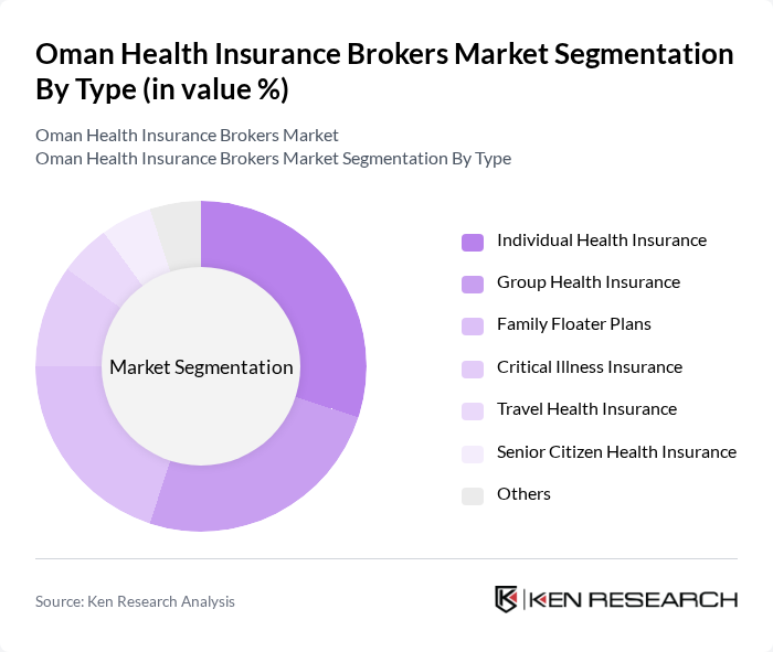 Oman Health Insurance Brokers Market segmentation by Type.