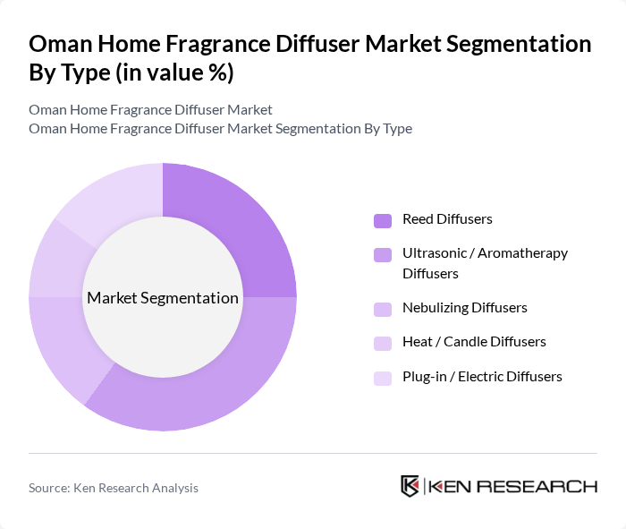 Oman Home Fragrance Diffuser Market segmentation by Type. Oman Home Fragrance Diffuser Market segmentation by Type.