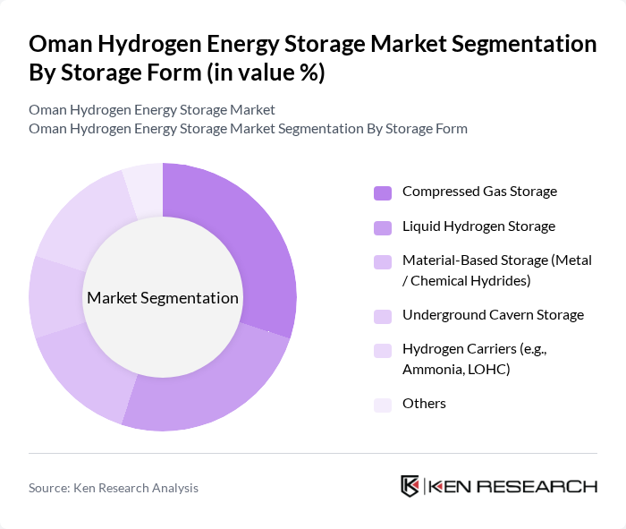 Oman Hydrogen Energy Storage Market segmentation by Storage Form.