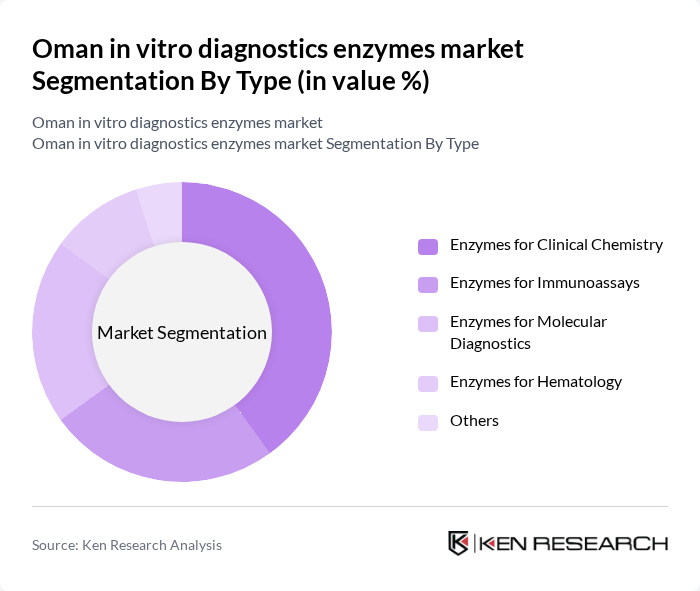 Oman in vitro diagnostics enzymes market segmentation by Type.
