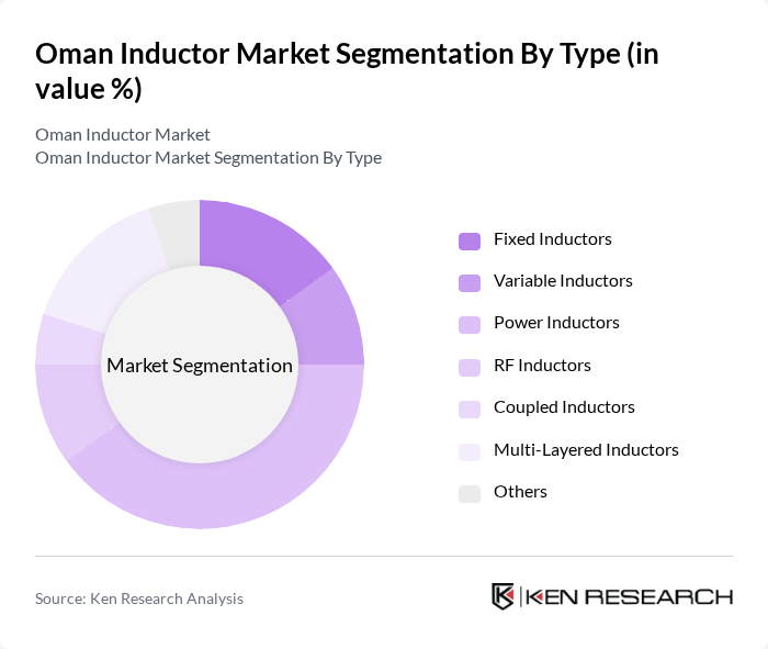 Oman Inductor Market segmentation by Type.