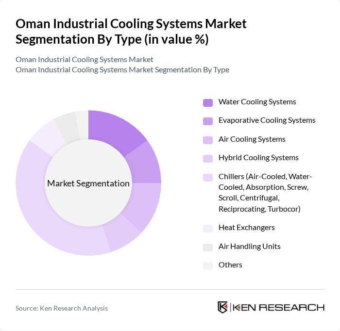 Oman Industrial Cooling Systems Market segmentation by Type. Oman Industrial Cooling Systems Market segmentation by Type.