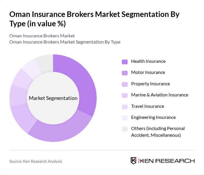 Oman Insurance Brokers Market segmentation by Type.