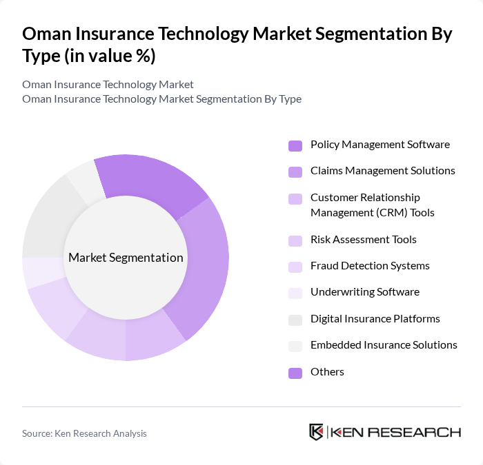 Oman Insurance Technology Market segmentation by Type.