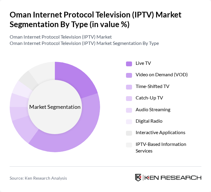 Oman Internet Protocol Television (IPTV) Market segmentation by Type.