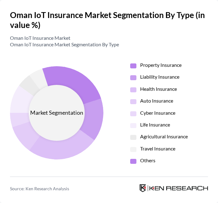Oman IoT Insurance Market segmentation by Type.