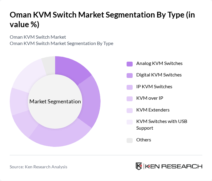 Oman KVM Switch Market segmentation by Type.
