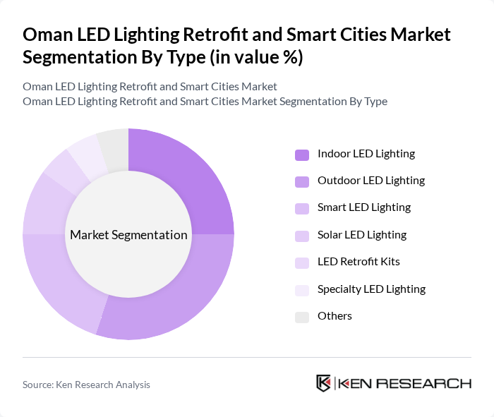 Oman LED Lighting Retrofit and Smart Cities Market segmentation by Type. Oman LED Lighting Retrofit and Smart Cities Market segmentation by Type.