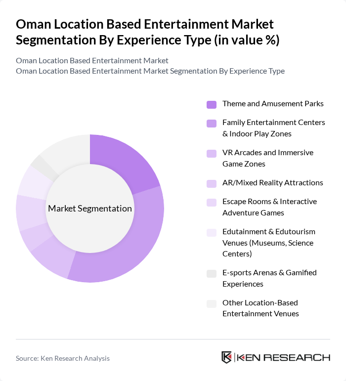 Oman Location Based Entertainment Market segmentation by Experience Type.