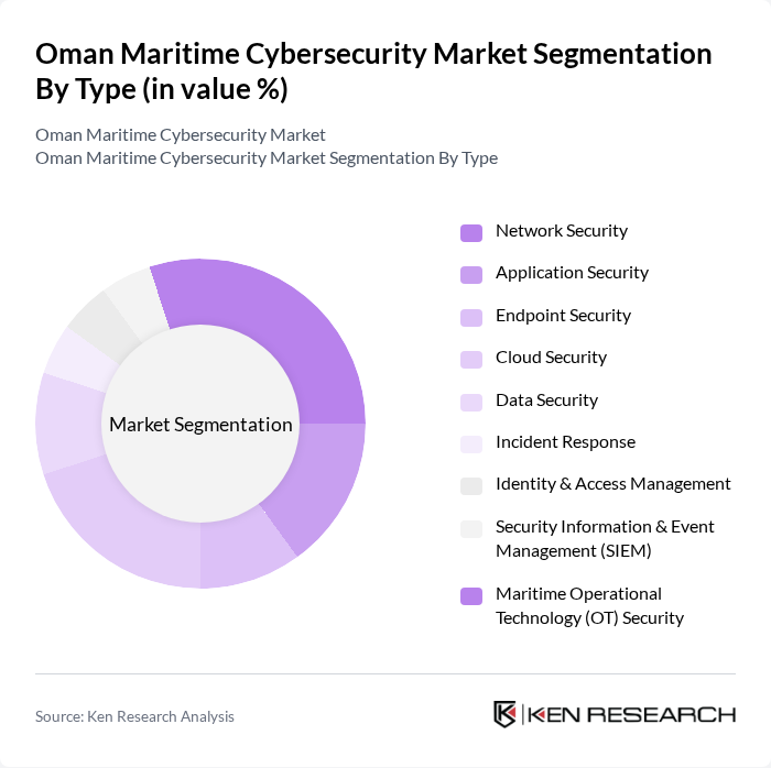 Oman Maritime Cybersecurity Market segmentation by Type.