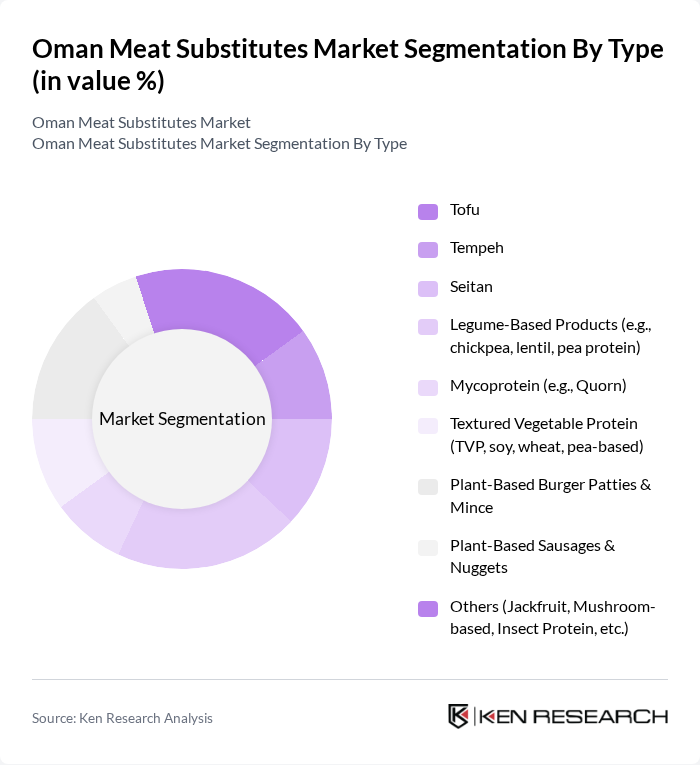 Oman Meat Substitutes Market segmentation by Type.