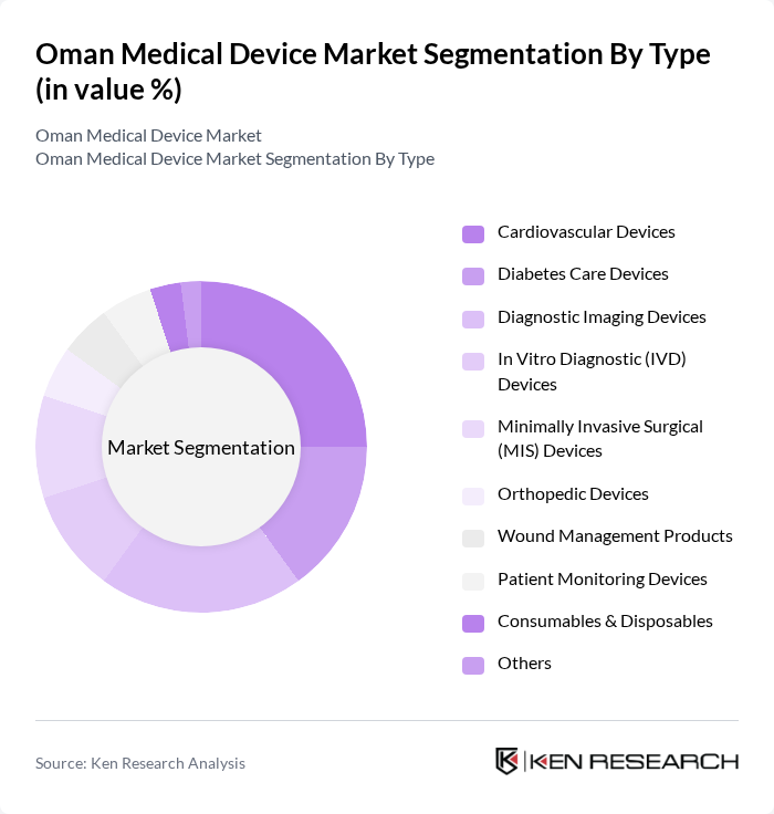 Oman Medical Device Market segmentation by Type.
