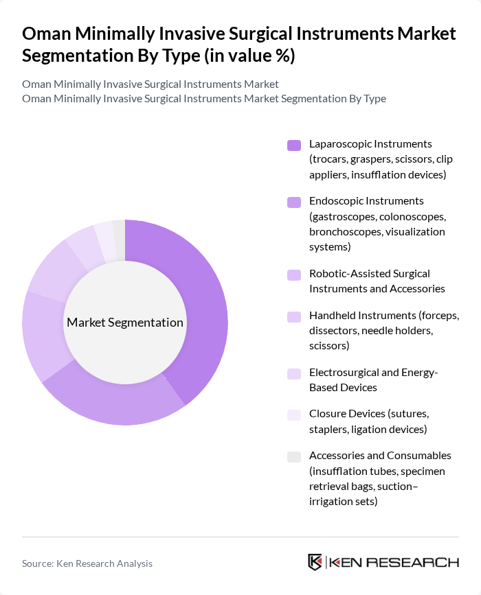 Oman Minimally Invasive Surgical Instruments Market segmentation by Type.