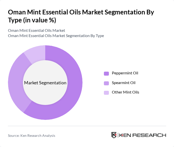 Oman Mint Essential Oils Market segmentation by Type. Oman Mint Essential Oils Market segmentation by Type.