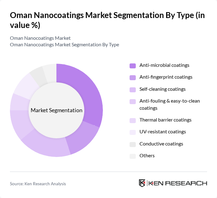 Oman Nanocoatings Market segmentation by Type.