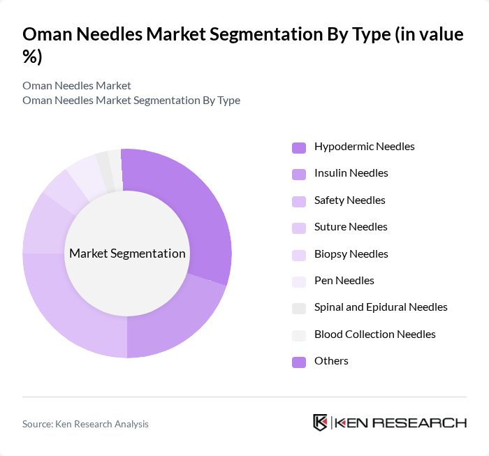 Oman Needles Market segmentation by Type.
