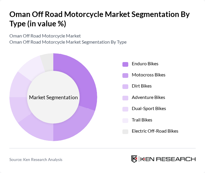 Oman Off Road Motorcycle Market segmentation by Type.