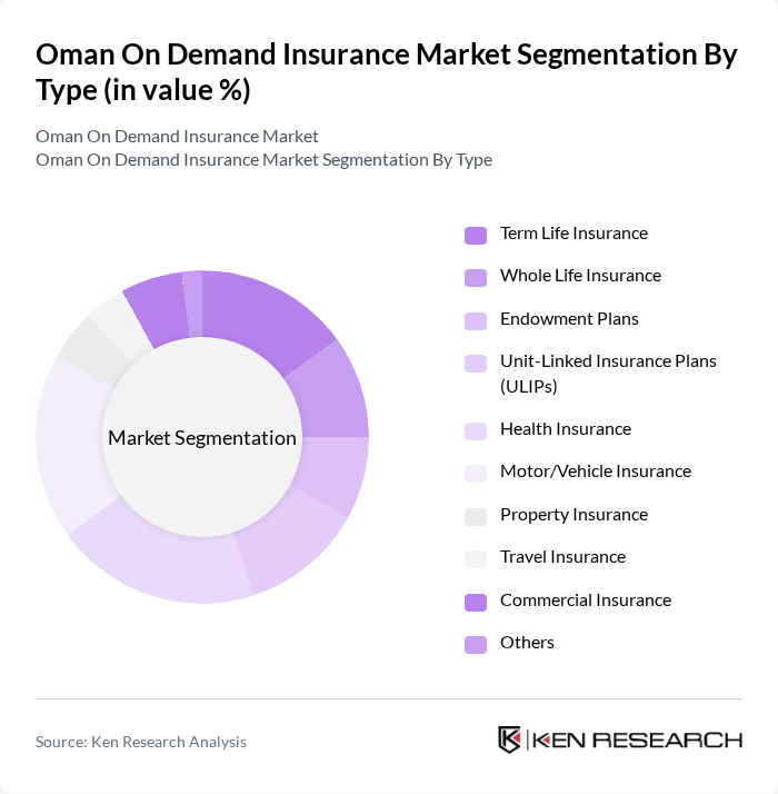Oman On Demand Insurance Market segmentation by Type. Oman On Demand Insurance Market segmentation by Type.