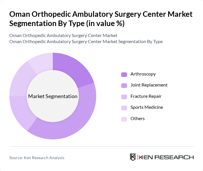 Oman Orthopedic Ambulatory Surgery Center Market segmentation by Type. Oman Orthopedic Ambulatory Surgery Center Market segmentation by Type.