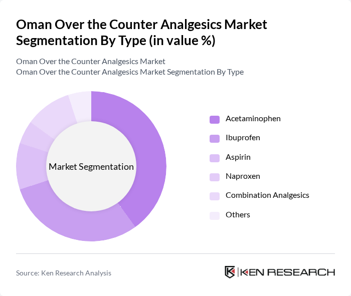 Oman Over the Counter Analgesics Market segmentation by Type.